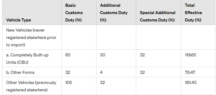 Import Duty Rates for Passenger Cars in India